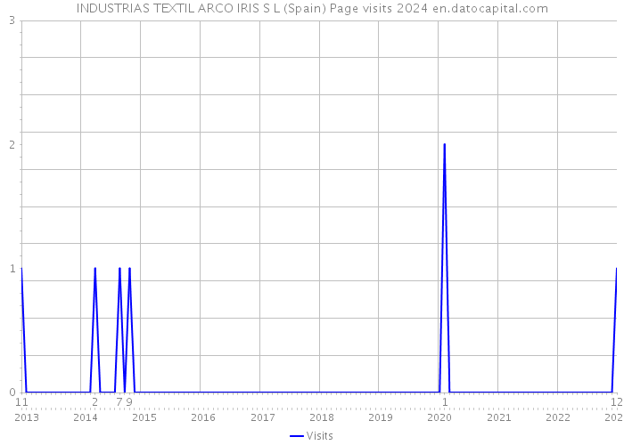 INDUSTRIAS TEXTIL ARCO IRIS S L (Spain) Page visits 2024 