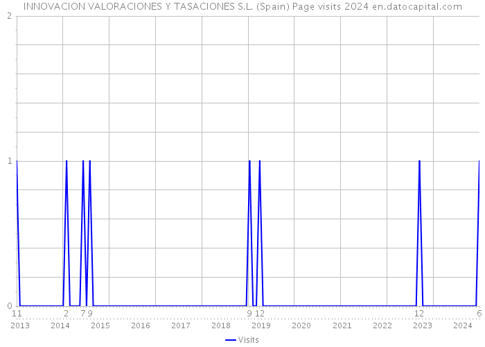 INNOVACION VALORACIONES Y TASACIONES S.L. (Spain) Page visits 2024 