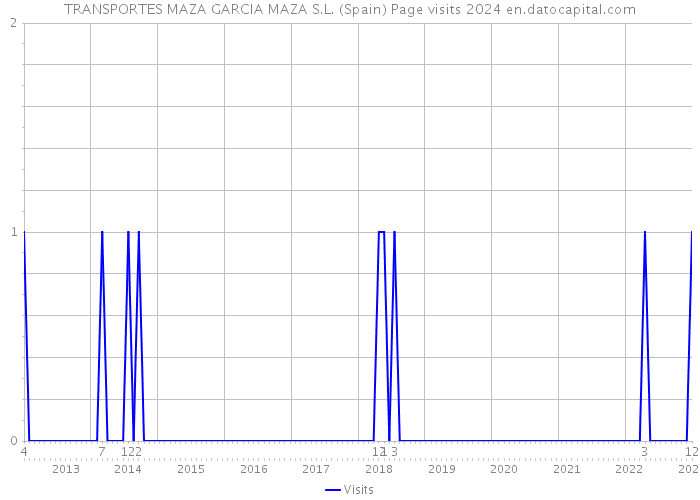 TRANSPORTES MAZA GARCIA MAZA S.L. (Spain) Page visits 2024 