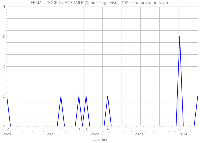FERMIN RODRIGUEZ FRAILE (Spain) Page visits 2024 