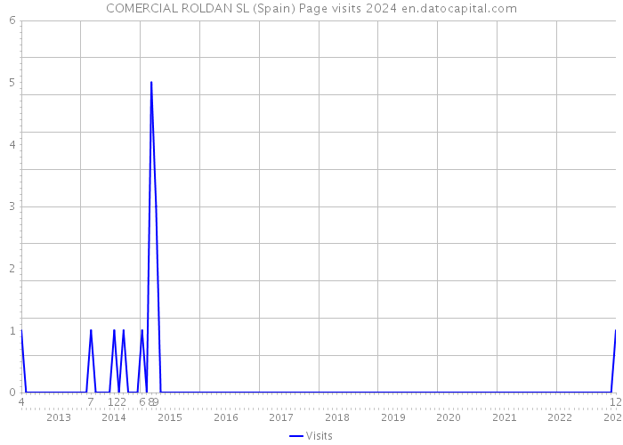 COMERCIAL ROLDAN SL (Spain) Page visits 2024 