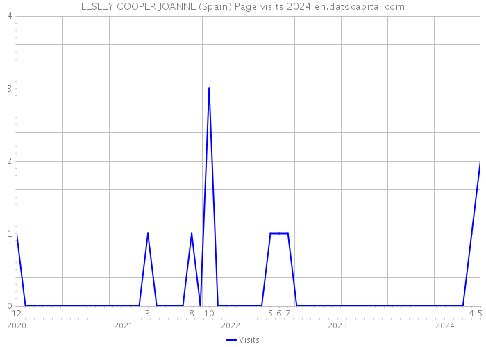 LESLEY COOPER JOANNE (Spain) Page visits 2024 