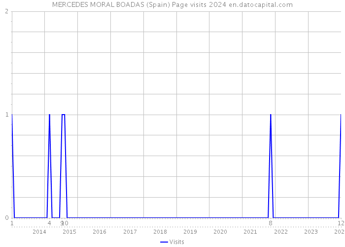 MERCEDES MORAL BOADAS (Spain) Page visits 2024 