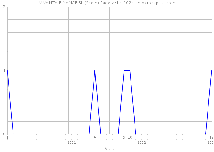 VIVANTA FINANCE SL (Spain) Page visits 2024 