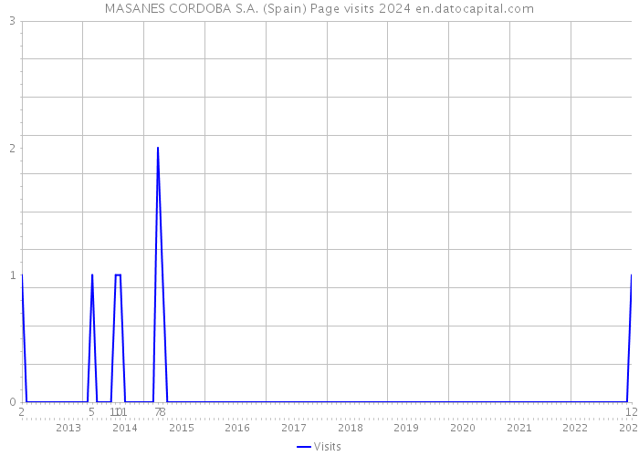 MASANES CORDOBA S.A. (Spain) Page visits 2024 