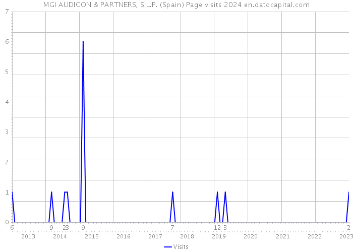 MGI AUDICON & PARTNERS, S.L.P. (Spain) Page visits 2024 