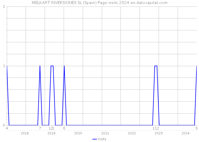 MELKART INVERSIONES SL (Spain) Page visits 2024 