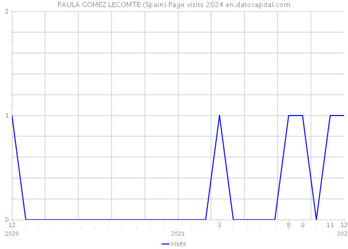 PAULA GOMEZ LECOMTE (Spain) Page visits 2024 