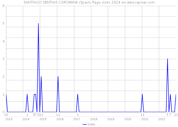 SANTIAGO SENTIAS COROMINA (Spain) Page visits 2024 