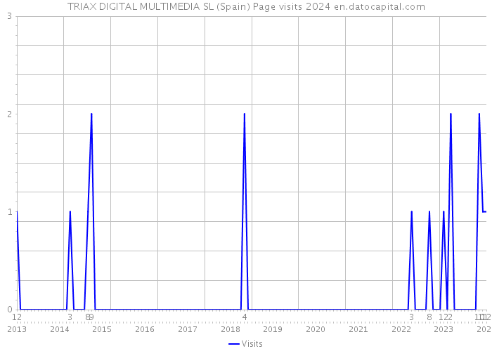 TRIAX DIGITAL MULTIMEDIA SL (Spain) Page visits 2024 