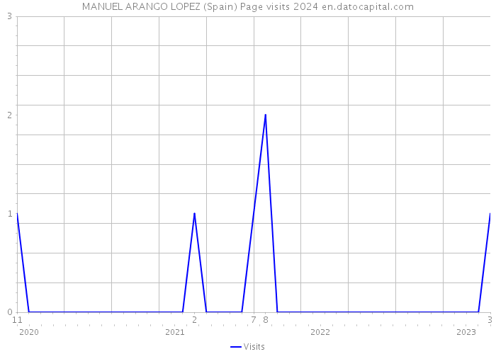 MANUEL ARANGO LOPEZ (Spain) Page visits 2024 