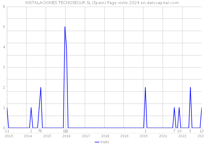 INSTALACIONES TECNOSEGUR SL (Spain) Page visits 2024 