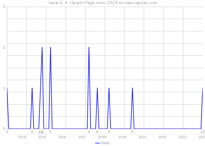 Vasal S. A. (Spain) Page visits 2024 