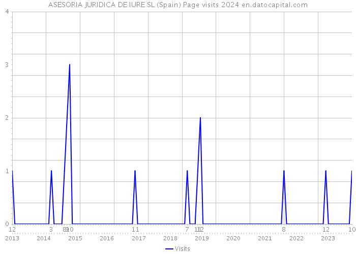ASESORIA JURIDICA DE IURE SL (Spain) Page visits 2024 