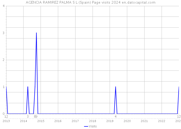 AGENCIA RAMIREZ PALMA S L (Spain) Page visits 2024 
