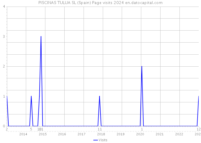 PISCINAS TULUA SL (Spain) Page visits 2024 