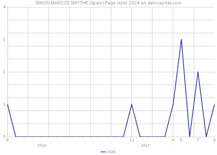 SIMON MARCOS SMYTHE (Spain) Page visits 2024 