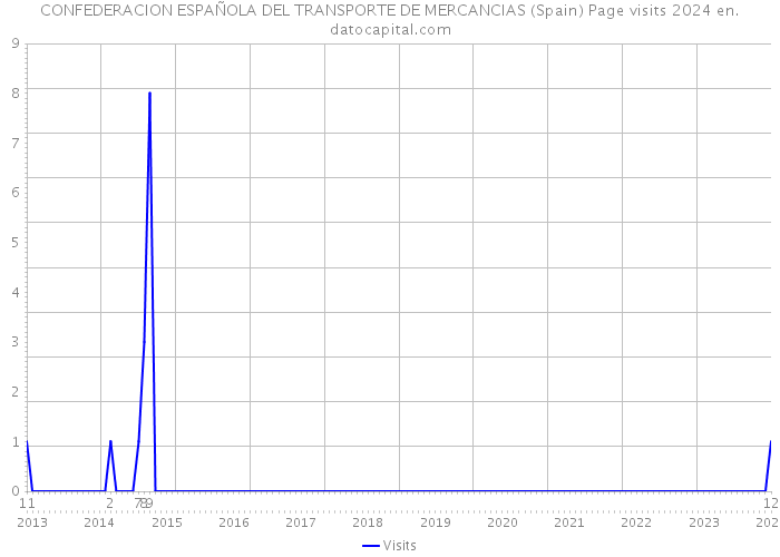 CONFEDERACION ESPAÑOLA DEL TRANSPORTE DE MERCANCIAS (Spain) Page visits 2024 