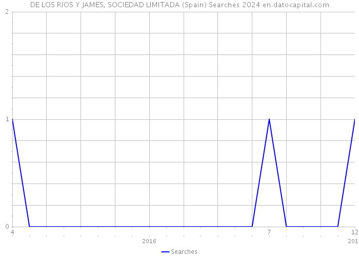 DE LOS RIOS Y JAMES, SOCIEDAD LIMITADA (Spain) Searches 2024 