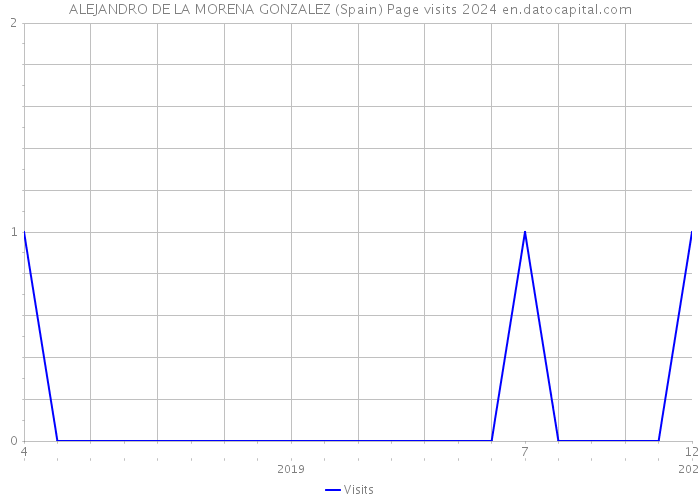 ALEJANDRO DE LA MORENA GONZALEZ (Spain) Page visits 2024 