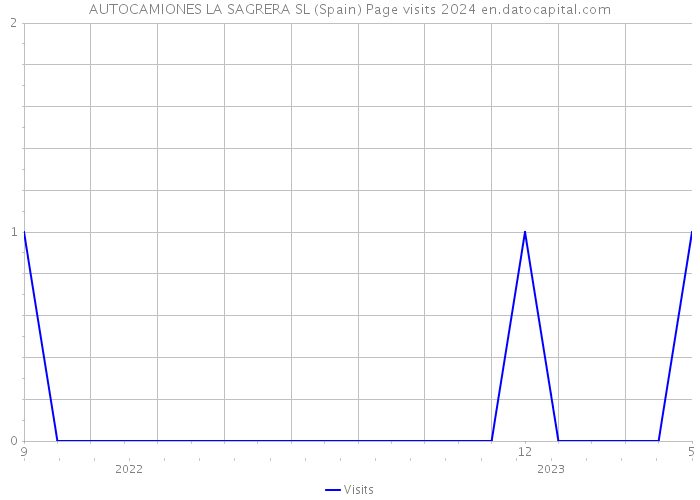 AUTOCAMIONES LA SAGRERA SL (Spain) Page visits 2024 