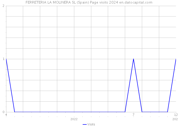 FERRETERIA LA MOLINERA SL (Spain) Page visits 2024 