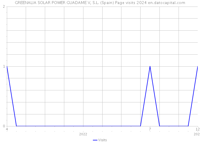 GREENALIA SOLAR POWER GUADAME V, S.L. (Spain) Page visits 2024 
