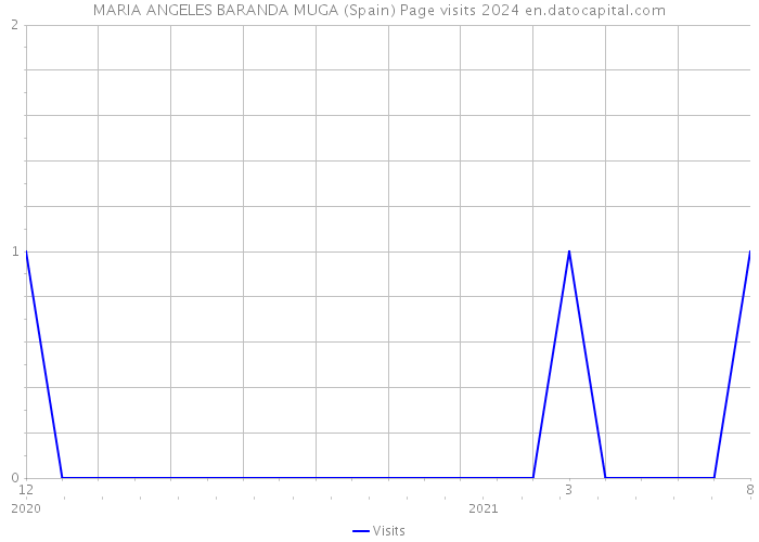 MARIA ANGELES BARANDA MUGA (Spain) Page visits 2024 