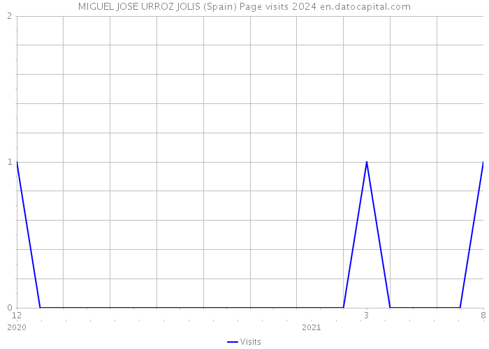 MIGUEL JOSE URROZ JOLIS (Spain) Page visits 2024 