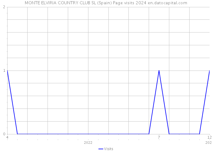 MONTE ELVIRIA COUNTRY CLUB SL (Spain) Page visits 2024 