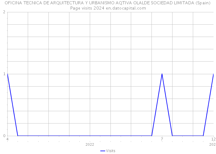 OFICINA TECNICA DE ARQUITECTURA Y URBANISMO AQTIVA OLALDE SOCIEDAD LIMITADA (Spain) Page visits 2024 