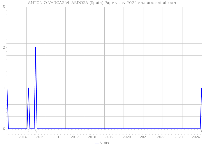 ANTONIO VARGAS VILARDOSA (Spain) Page visits 2024 