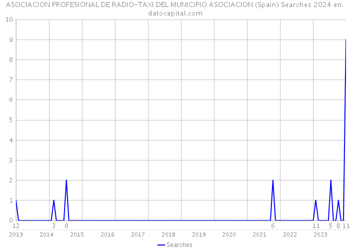 ASOCIACION PROFESIONAL DE RADIO-TAXI DEL MUNICIPIO ASOCIACION (Spain) Searches 2024 