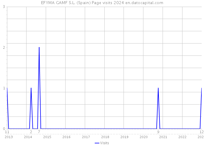 EFYMA GAMF S.L. (Spain) Page visits 2024 