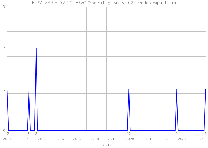 ELISA MARIA DIAZ CUERVO (Spain) Page visits 2024 