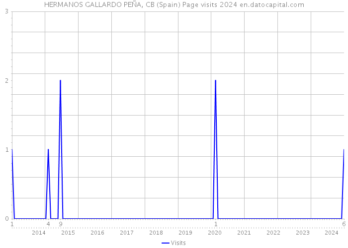 HERMANOS GALLARDO PEÑA, CB (Spain) Page visits 2024 