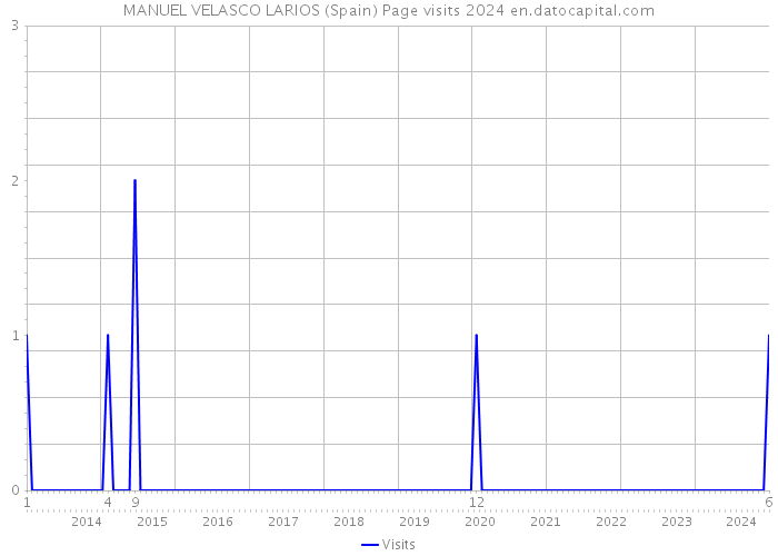 MANUEL VELASCO LARIOS (Spain) Page visits 2024 