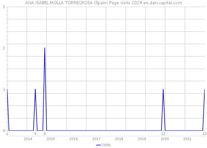 ANA ISABEL MOLLA TORREGROSA (Spain) Page visits 2024 