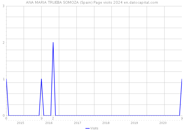 ANA MARIA TRUEBA SOMOZA (Spain) Page visits 2024 