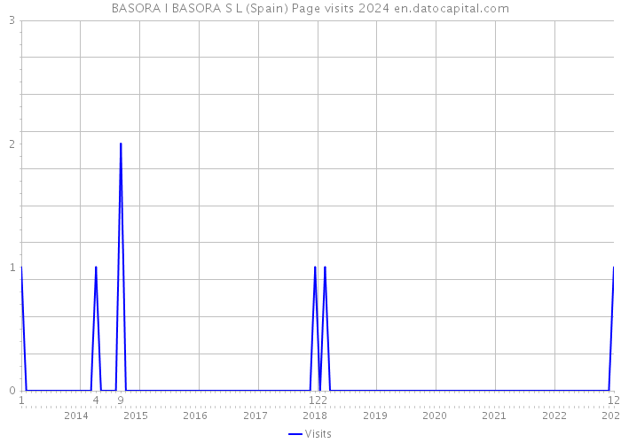 BASORA I BASORA S L (Spain) Page visits 2024 