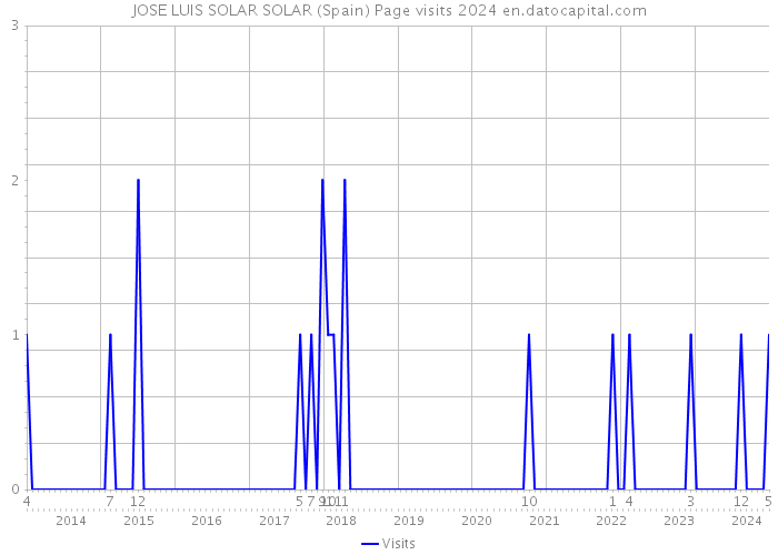 JOSE LUIS SOLAR SOLAR (Spain) Page visits 2024 