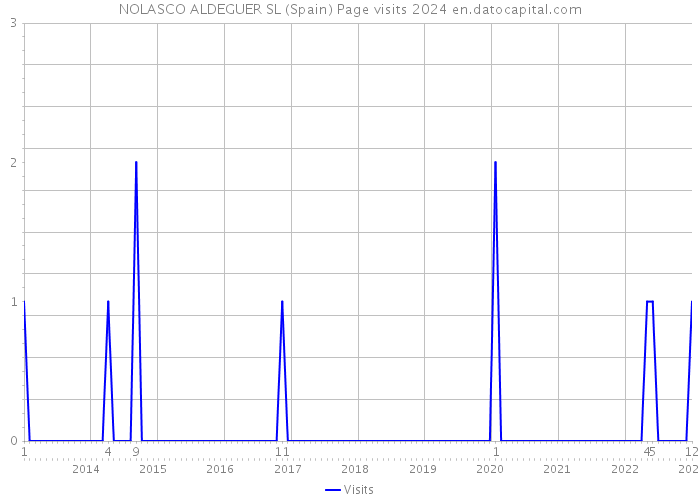 NOLASCO ALDEGUER SL (Spain) Page visits 2024 