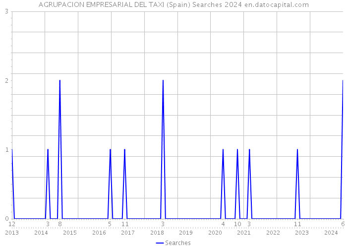 AGRUPACION EMPRESARIAL DEL TAXI (Spain) Searches 2024 