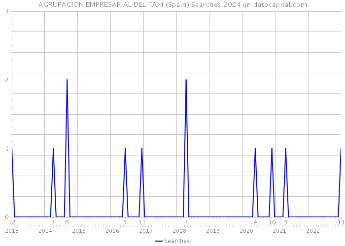 AGRUPACION EMPRESARIAL DEL TAXI (Spain) Searches 2024 