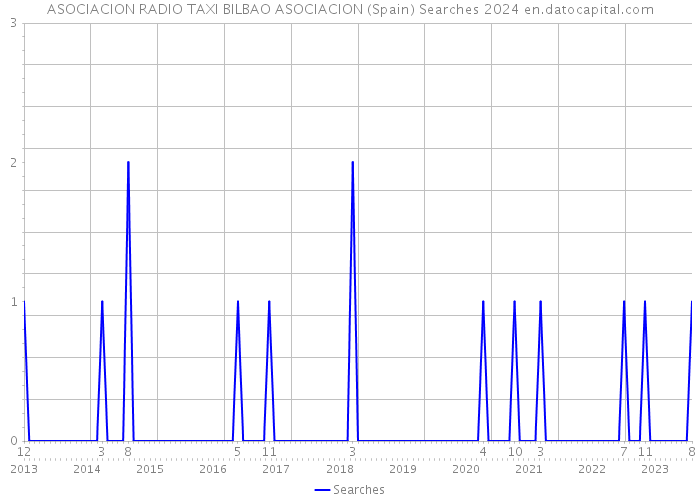 ASOCIACION RADIO TAXI BILBAO ASOCIACION (Spain) Searches 2024 