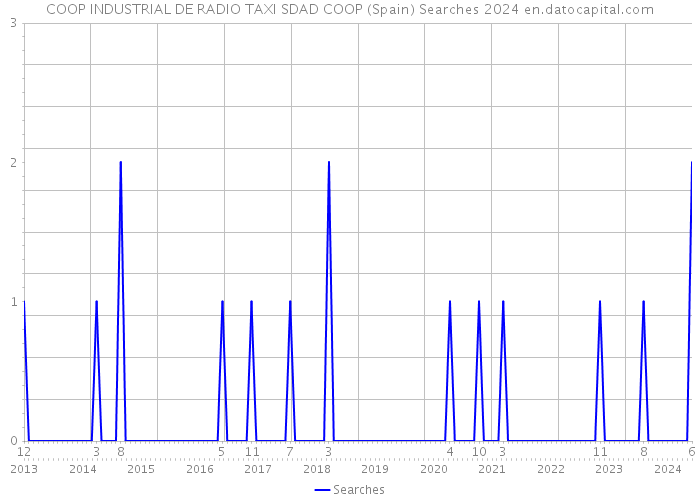 COOP INDUSTRIAL DE RADIO TAXI SDAD COOP (Spain) Searches 2024 