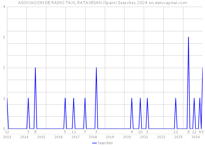 ASOCIACION DE RADIO TAXI, RATAVESAN (Spain) Searches 2024 