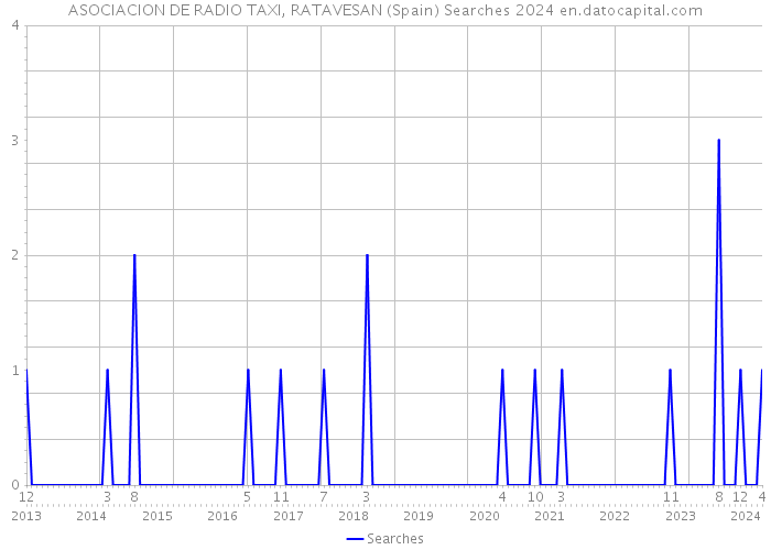 ASOCIACION DE RADIO TAXI, RATAVESAN (Spain) Searches 2024 