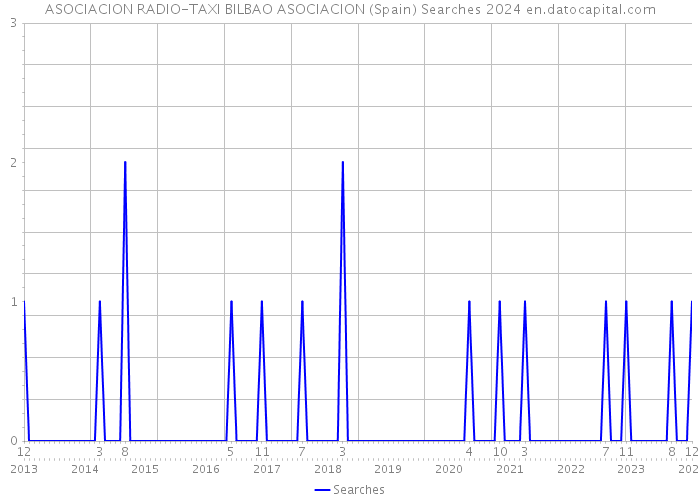 ASOCIACION RADIO-TAXI BILBAO ASOCIACION (Spain) Searches 2024 
