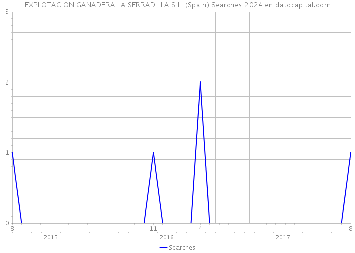 EXPLOTACION GANADERA LA SERRADILLA S.L. (Spain) Searches 2024 
